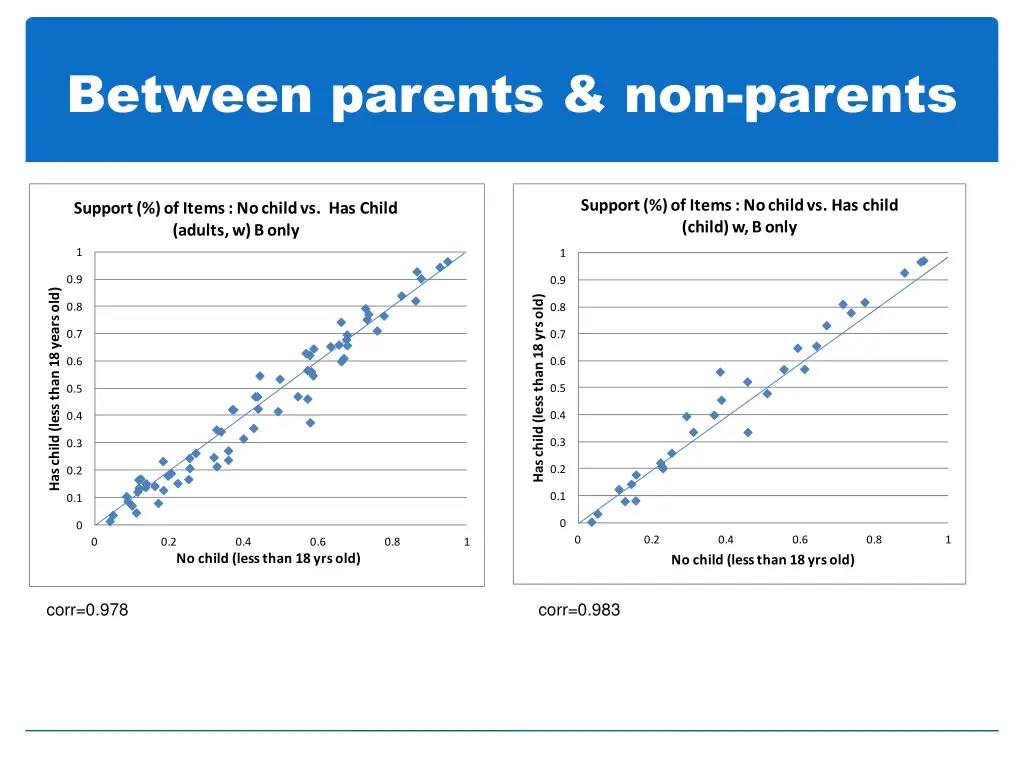between parents non parents