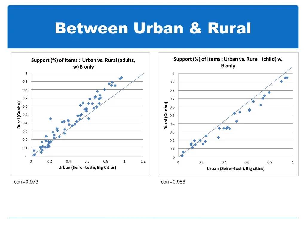 between urban rural