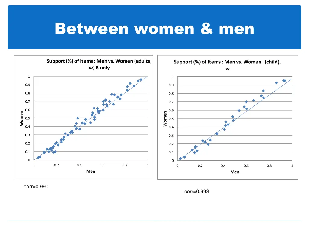 between women men