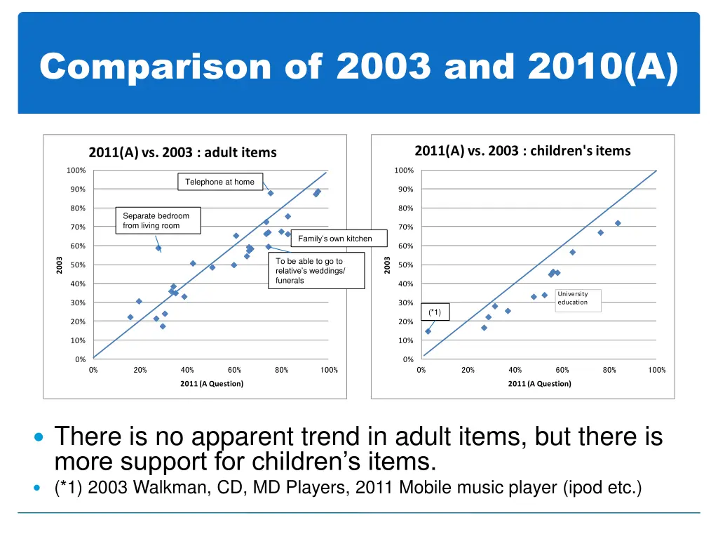 comparison of 2003 and 2010 a