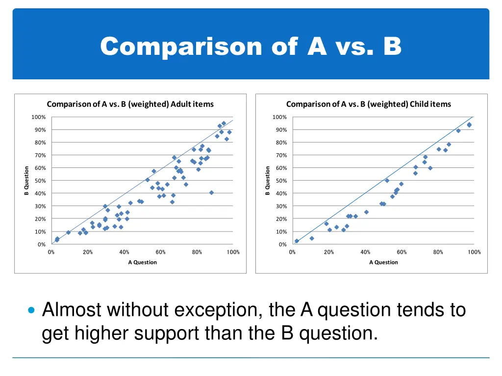 comparison of a vs b