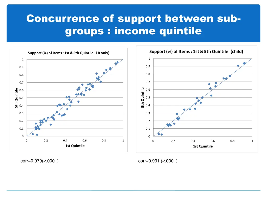 concurrence of support between sub groups income