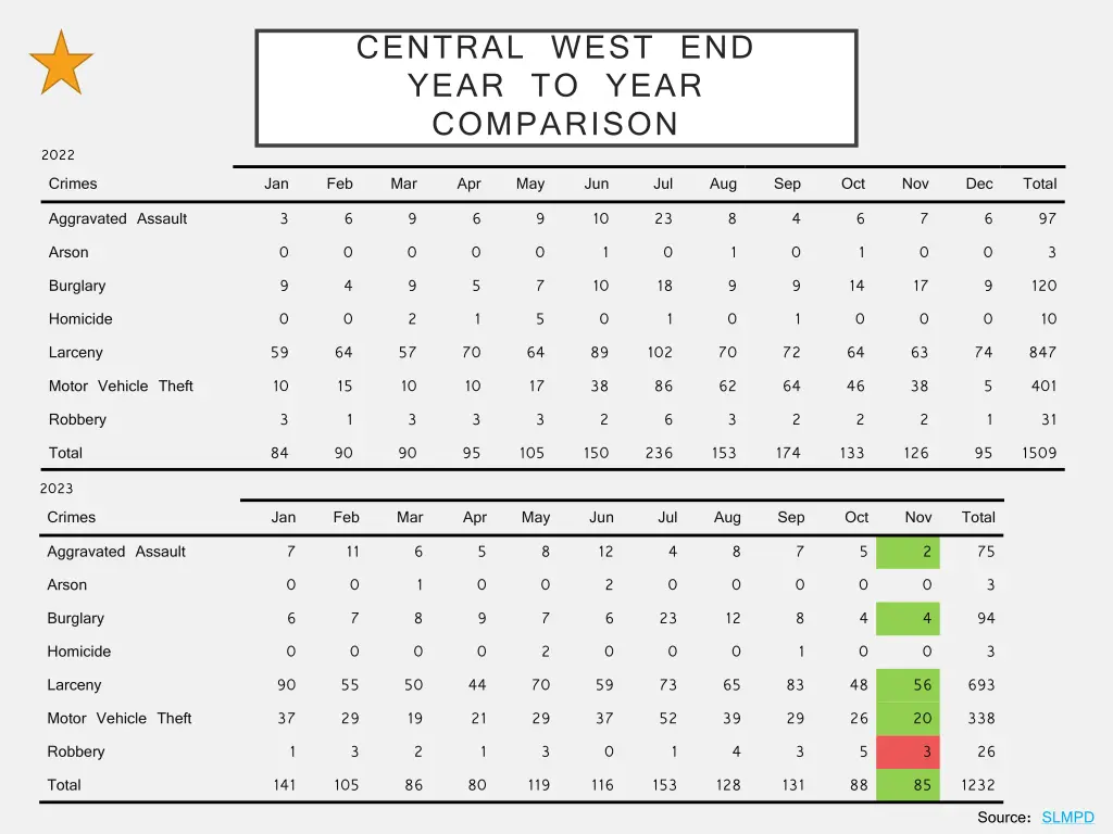 central west end year to year comparison