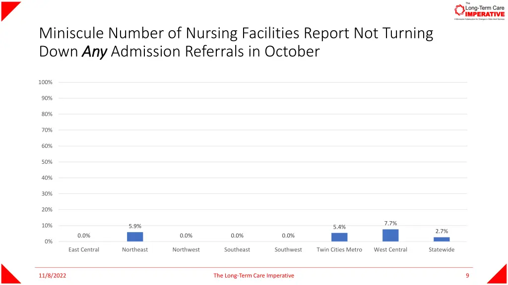 miniscule number of nursing facilities report