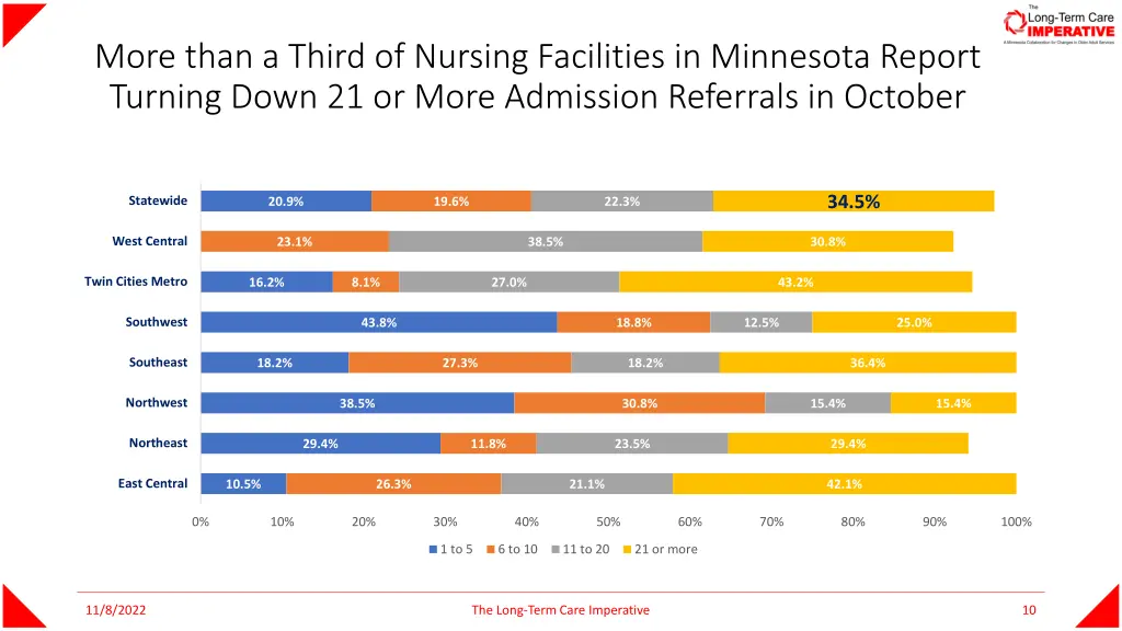 more than a third of nursing facilities