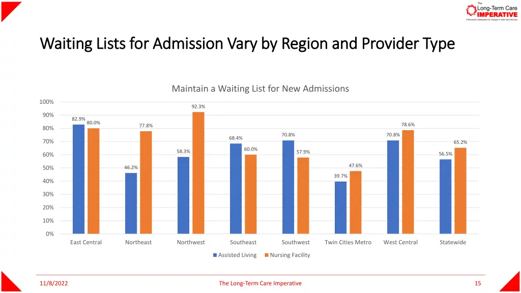 waiting lists for admission vary by region