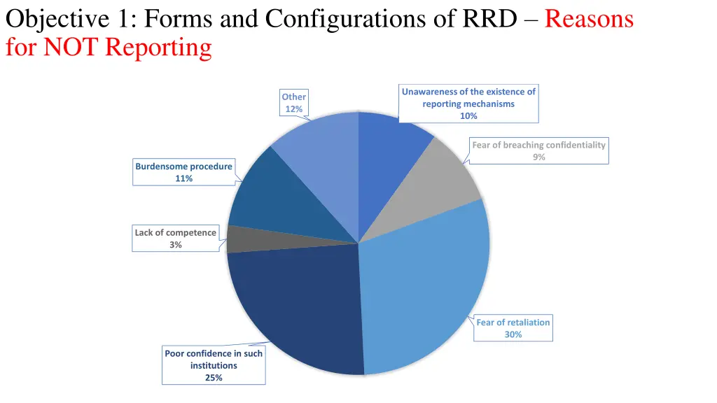 objective 1 forms and configurations