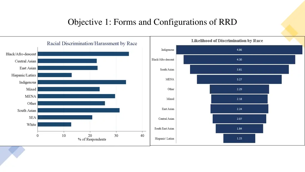 objective 1 forms and configurations of rrd 3