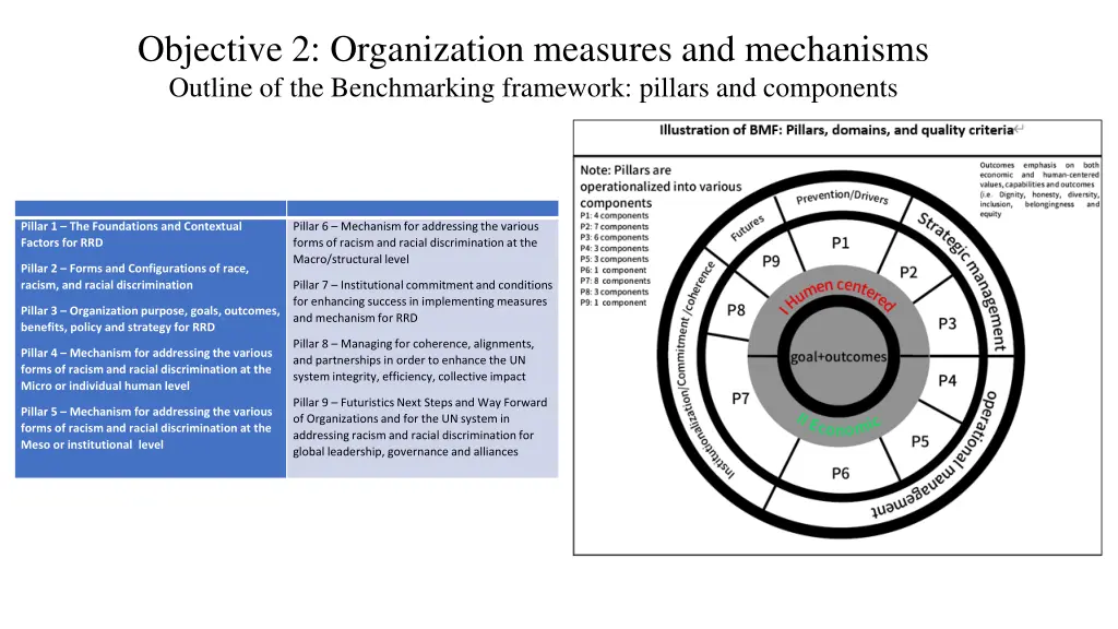 objective 2 organization measures and mechanisms 1