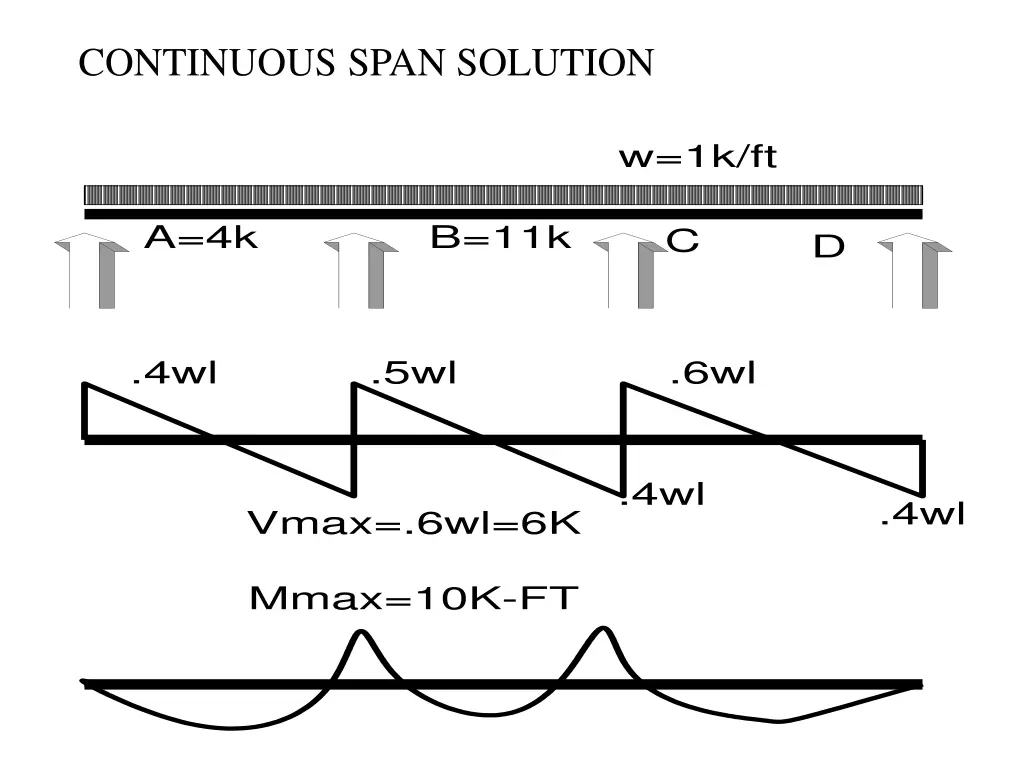 continuous span solution
