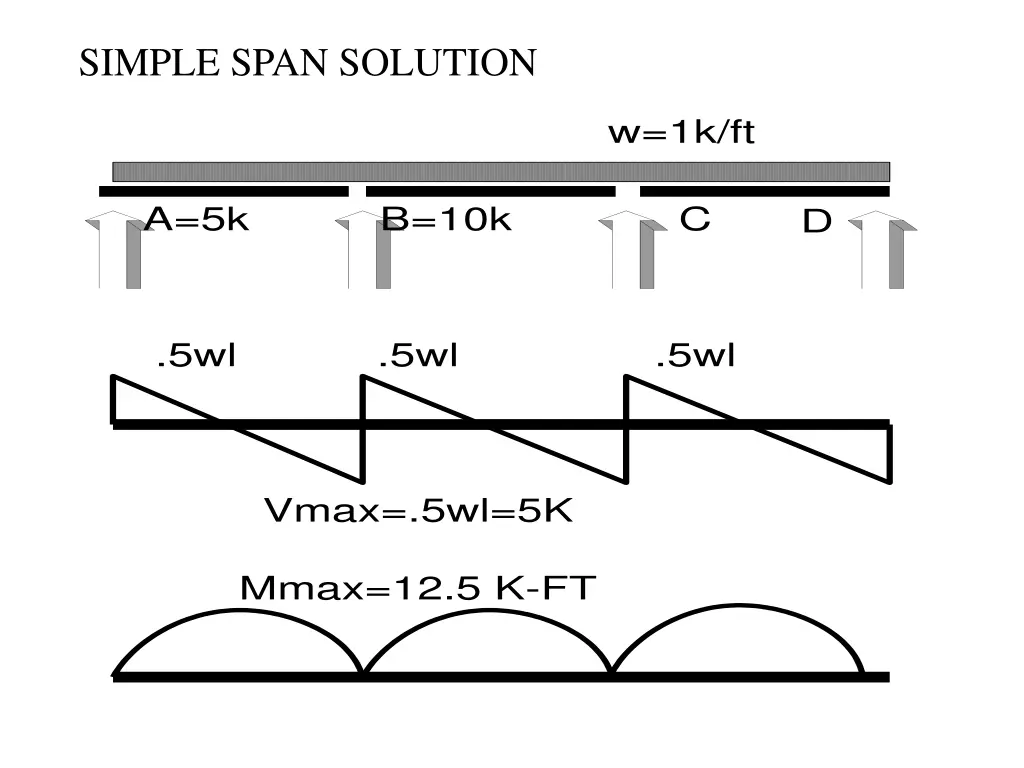 simple span solution