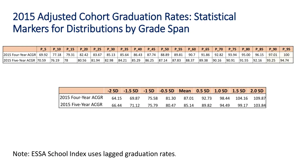 2015 adjusted 2015 adjusted cohort graduation