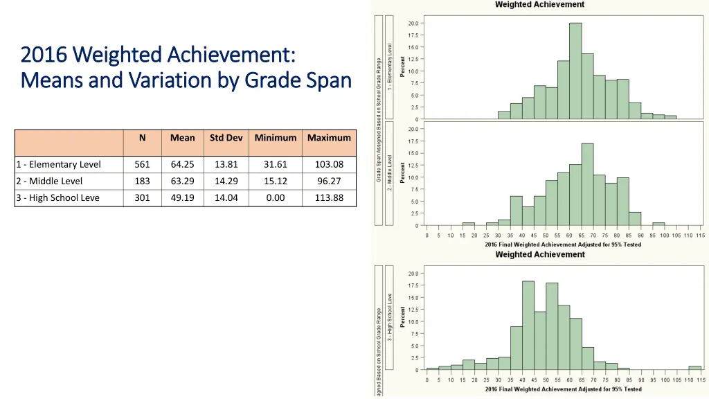 2016 weighted achievement 2016 weighted