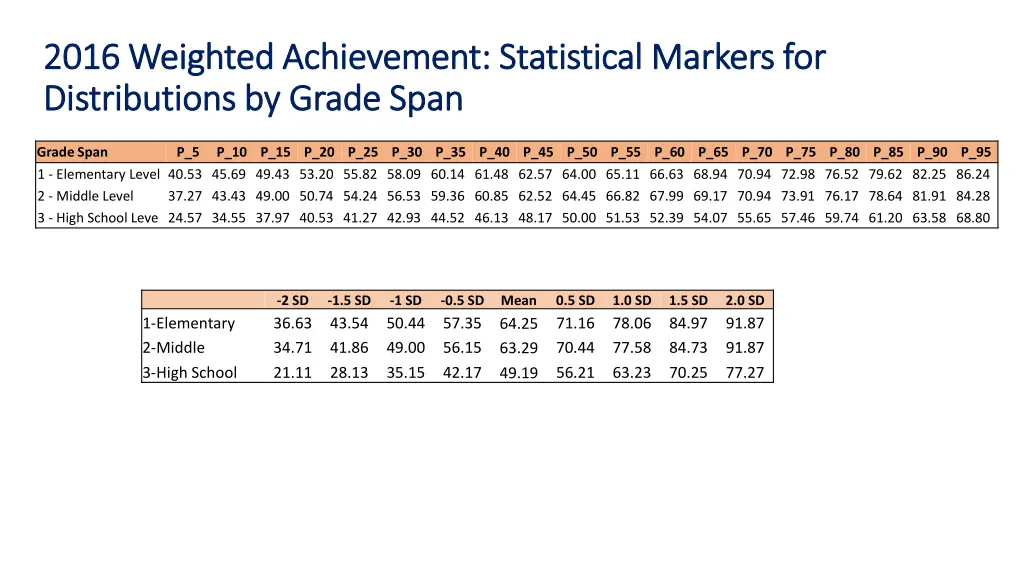 2016 weighted achievement statistical markers