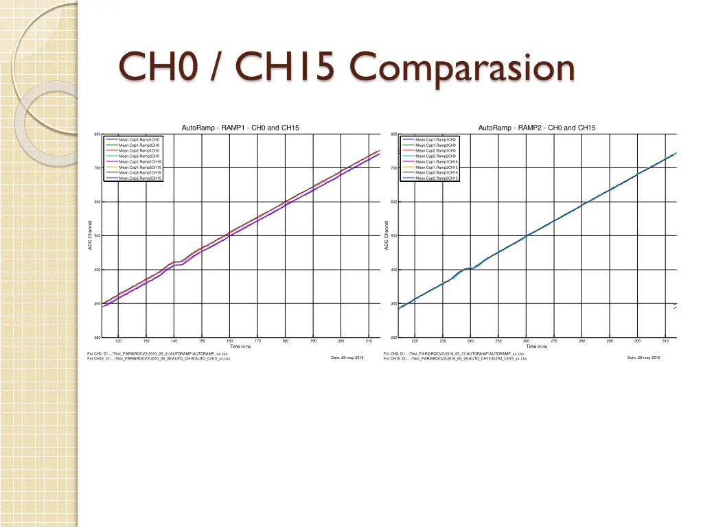 ch0 ch15 comparasion