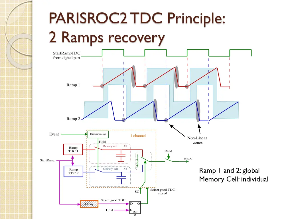 parisroc2 tdc principle 2 ramps recovery