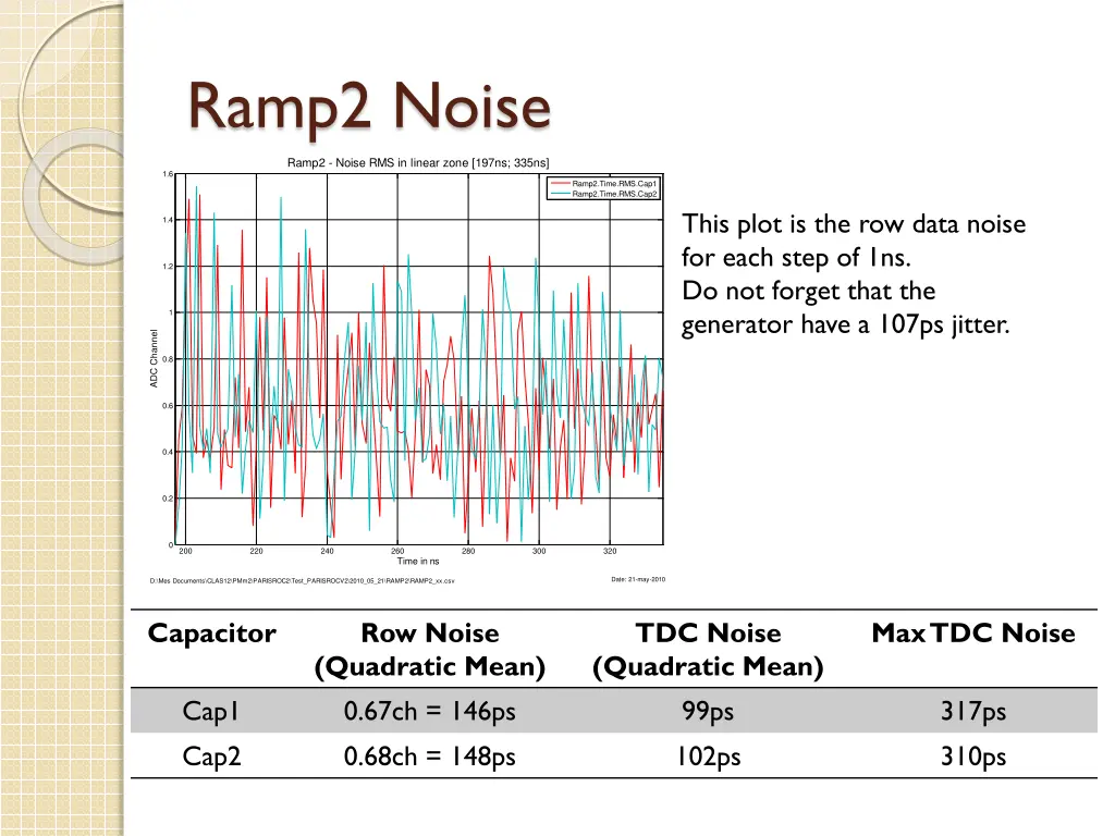 ramp2 noise