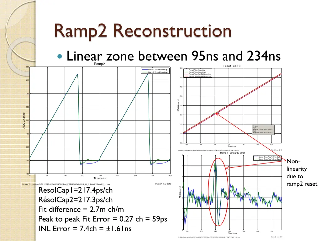 ramp2 reconstruction