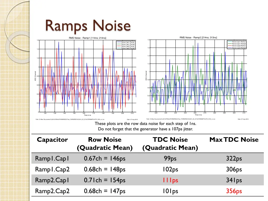 ramps noise
