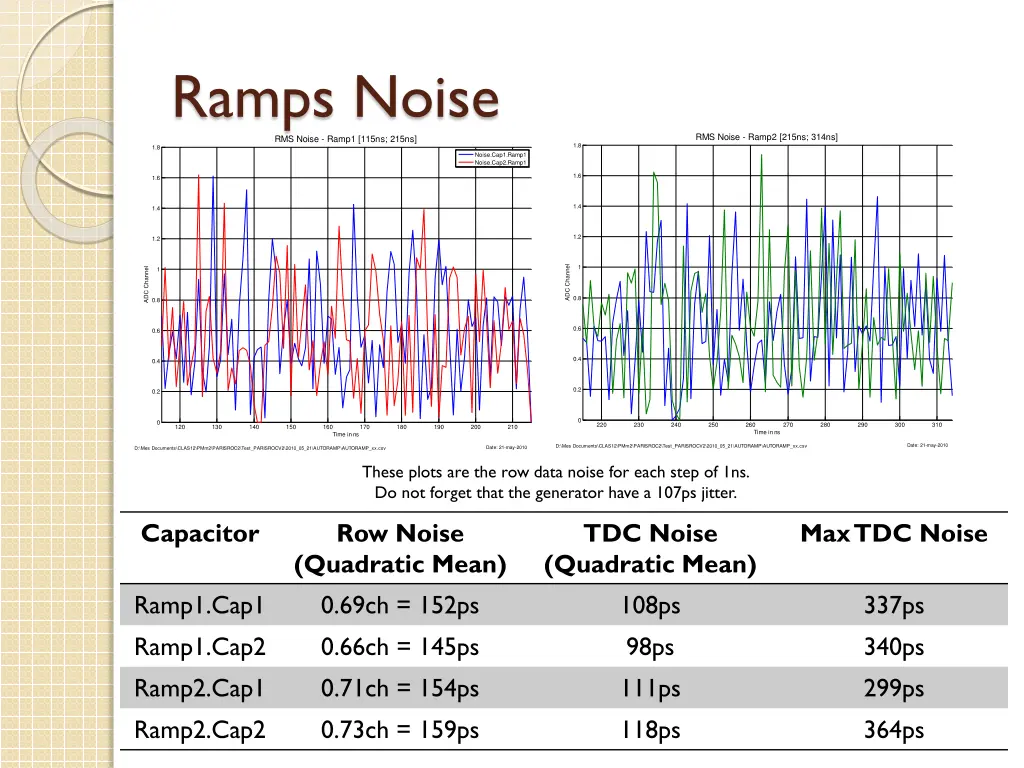 ramps noise rms noise ramp1 115ns 215ns