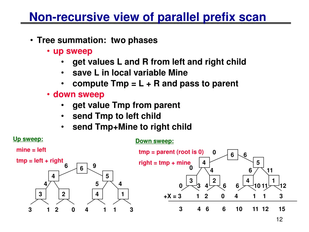 non recursive view of parallel prefix scan