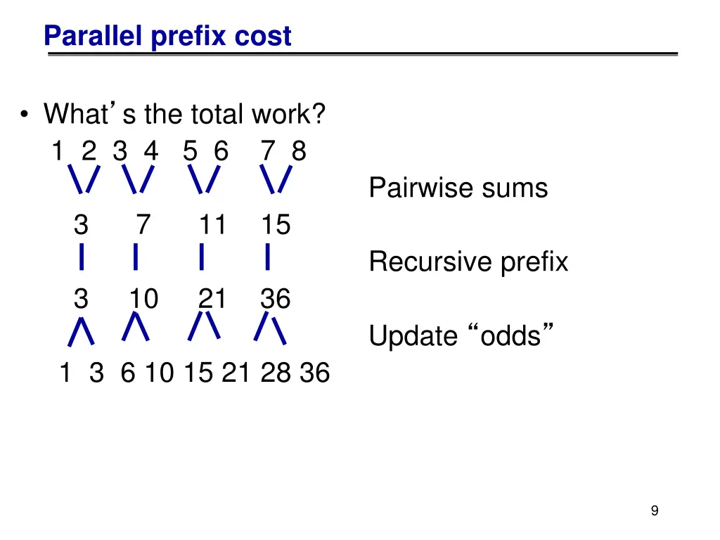 parallel prefix cost