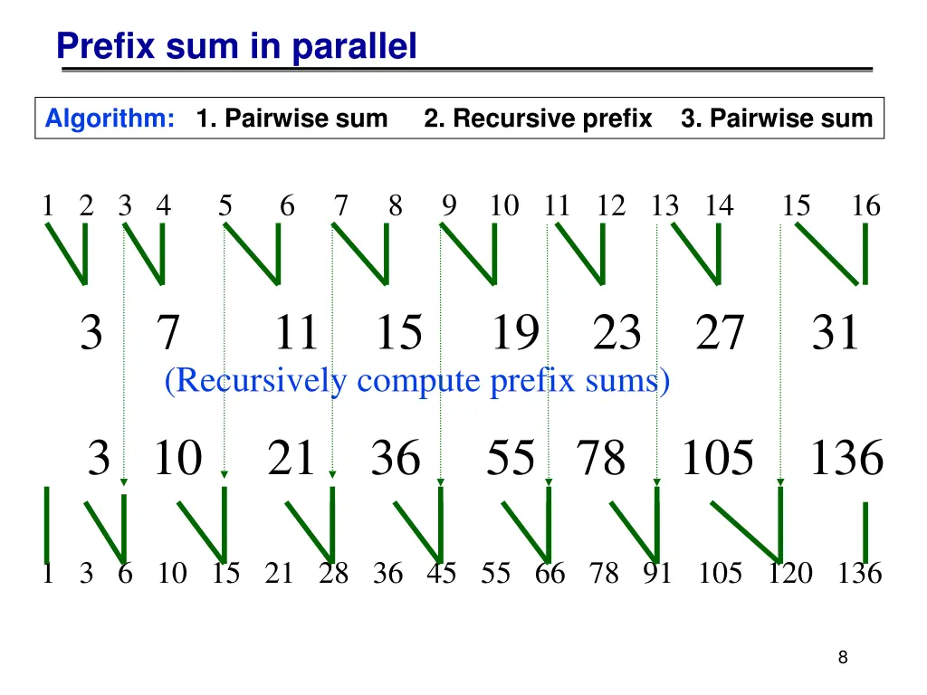 prefix sum in parallel