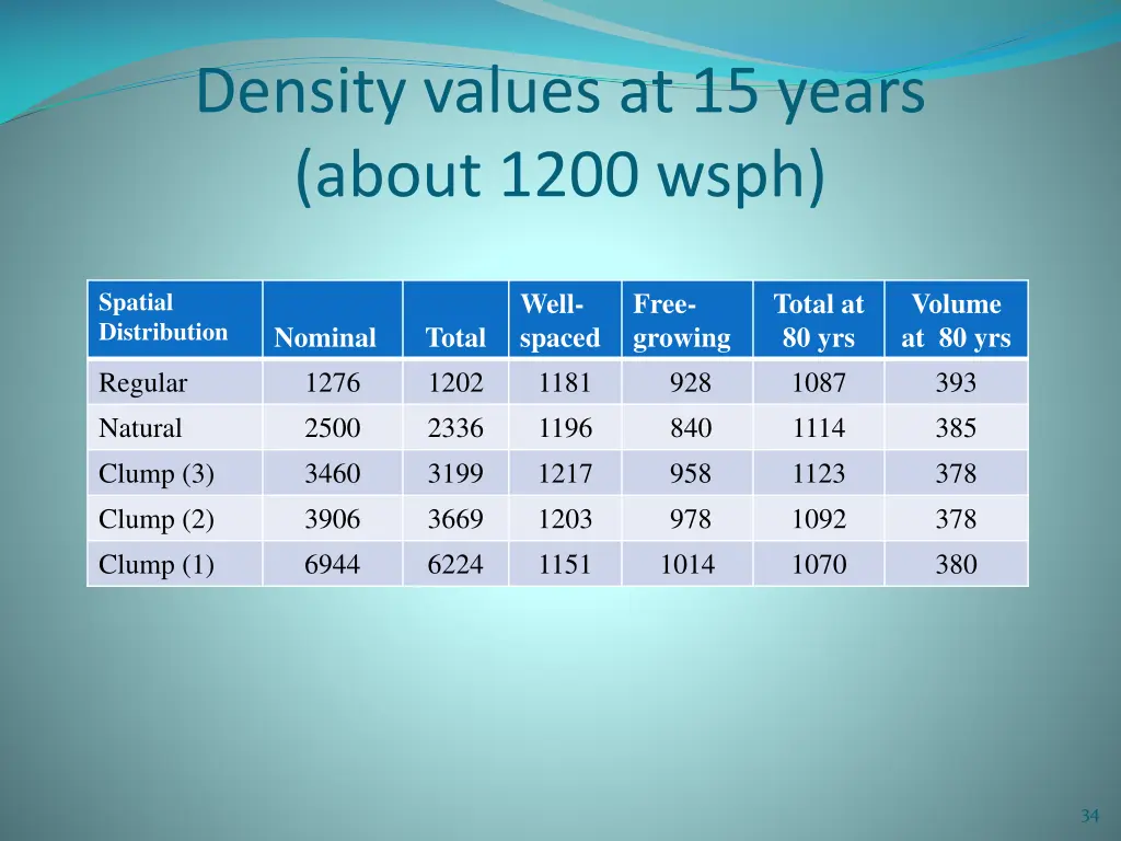 density values at 15 years about 1200 wsph