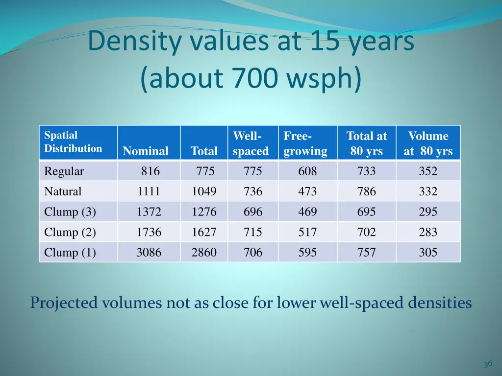 density values at 15 years about 700 wsph
