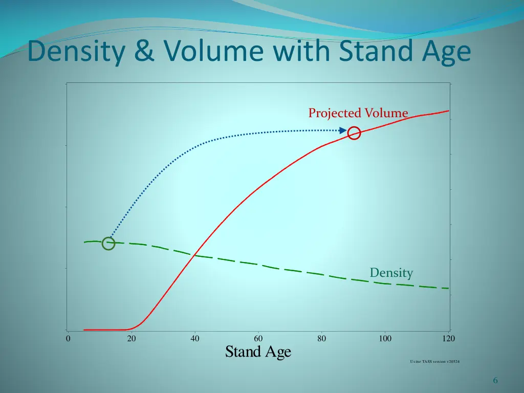 density volume with stand age