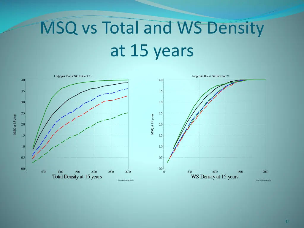 msq vs total and ws density at 15 years