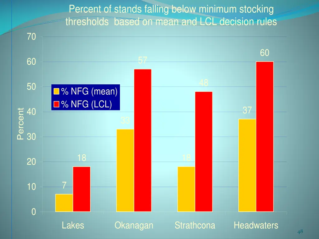 percent of stands falling below minimum stocking