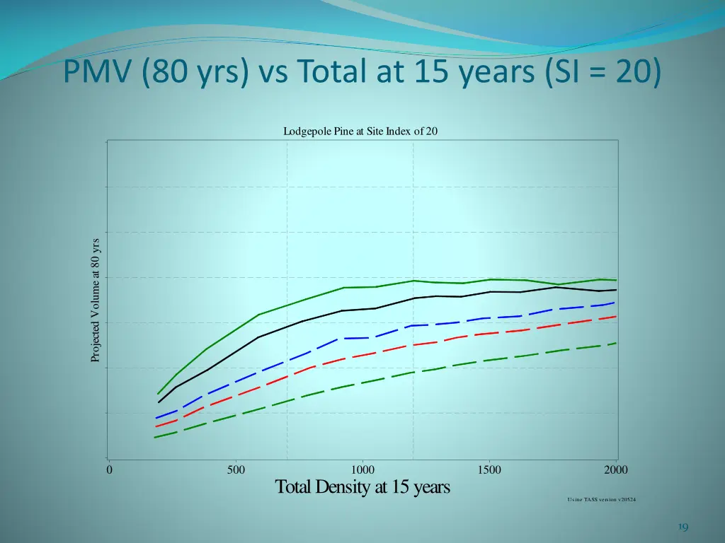 pmv 80 yrs vs total at 15 years si 20