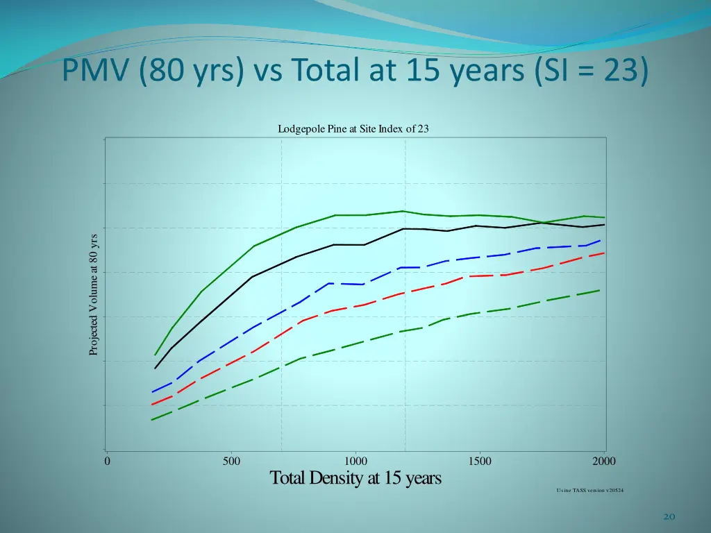 pmv 80 yrs vs total at 15 years si 23