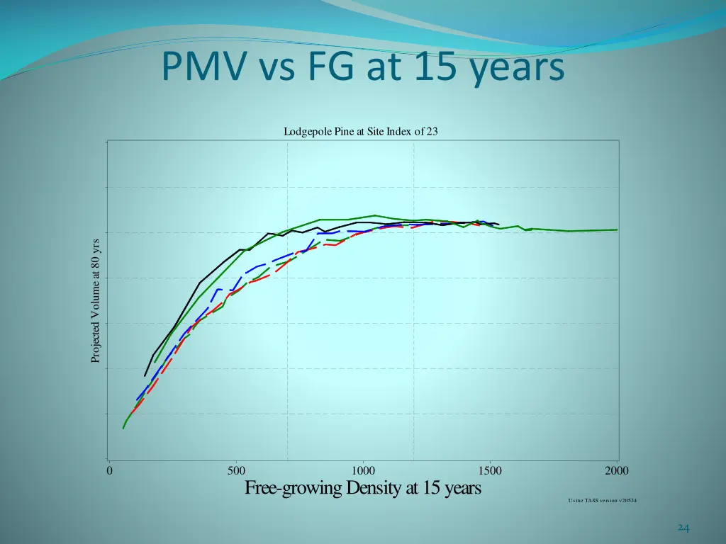 pmv vs fg at 15 years