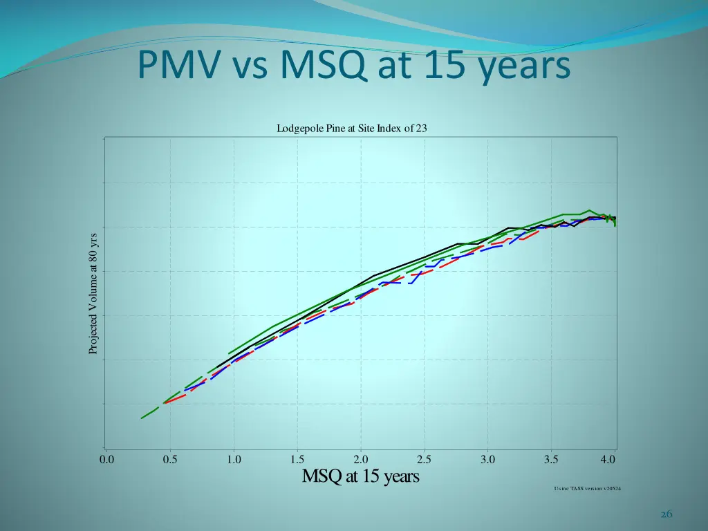 pmv vs msq at 15 years