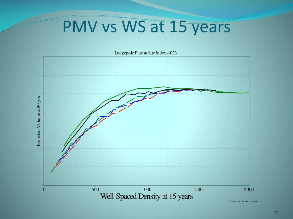 pmv vs ws at 15 years