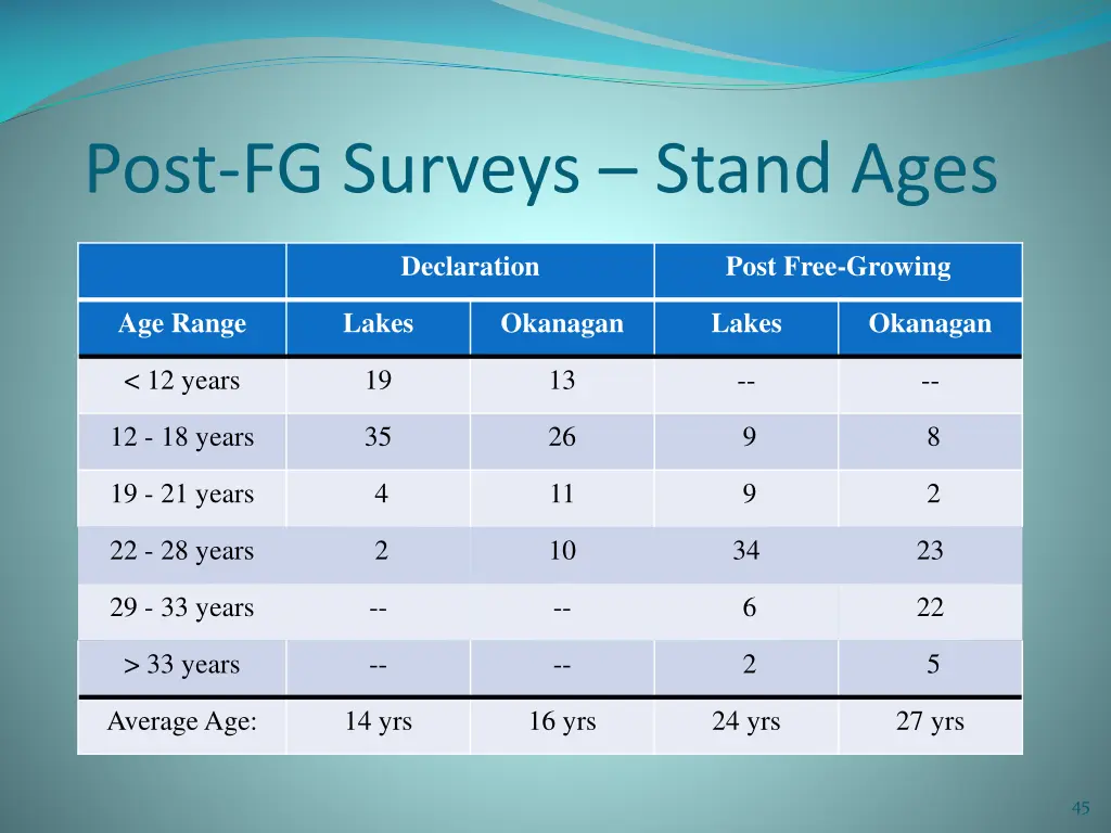 post fg surveys stand ages