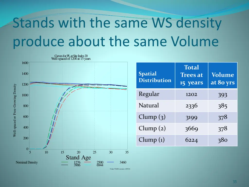 stands with the same ws density produce about