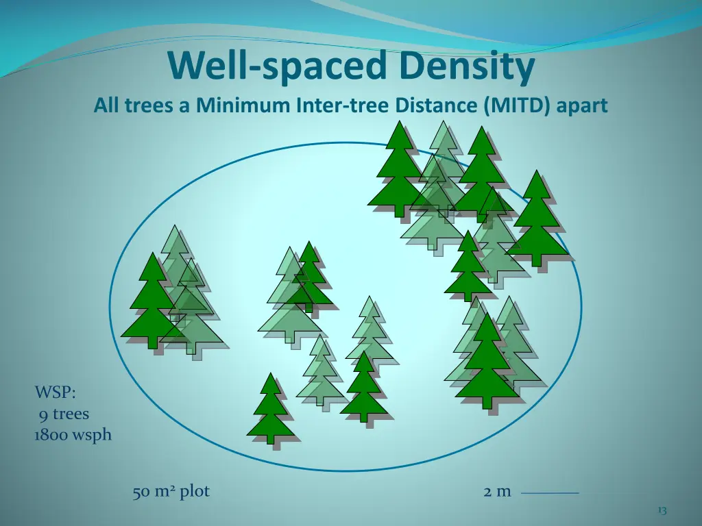 well spaced density all trees a minimum inter