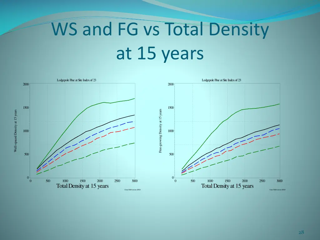 ws and fg vs total density at 15 years