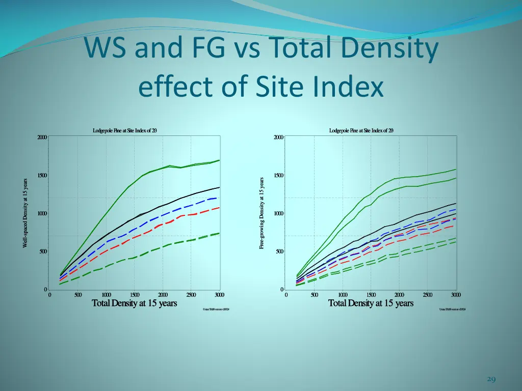 ws and fg vs total density effect of site index