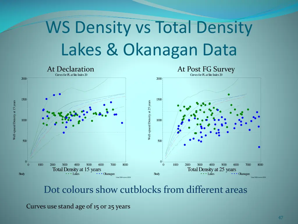 ws density vs total density lakes okanagan data 1