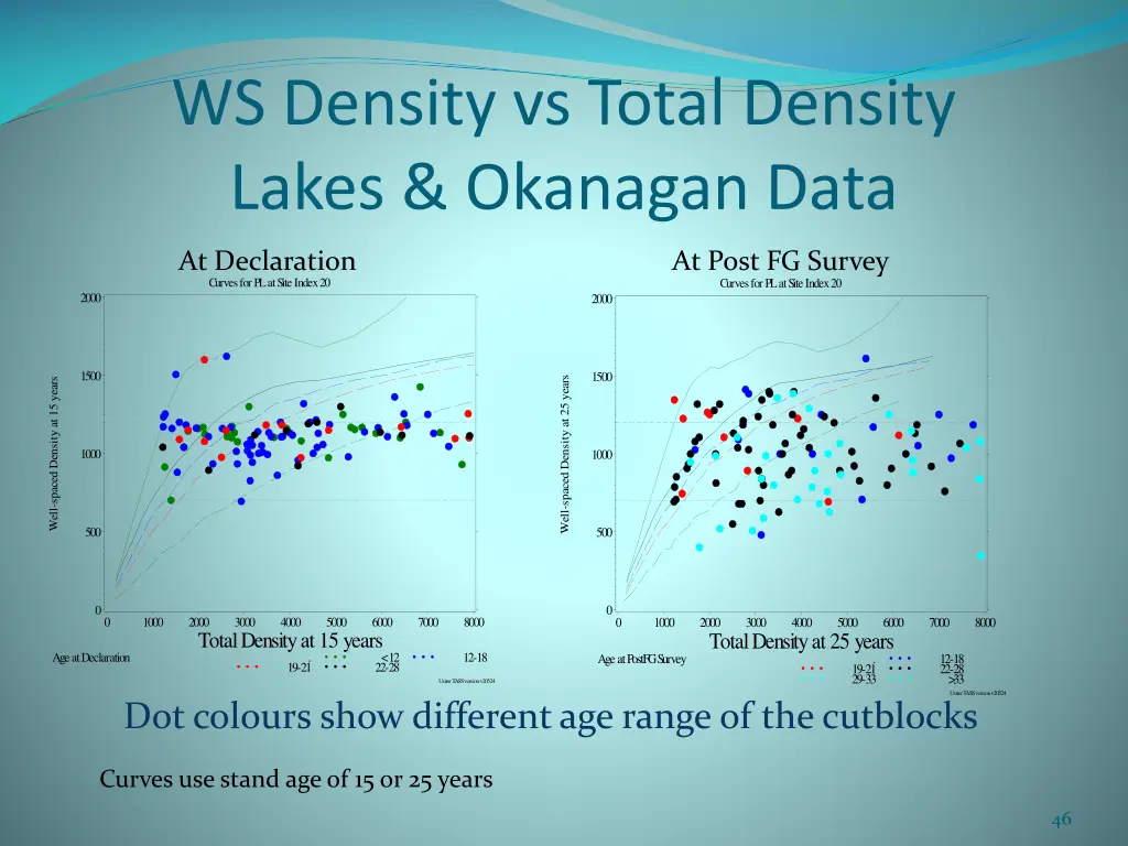 ws density vs total density lakes okanagan data