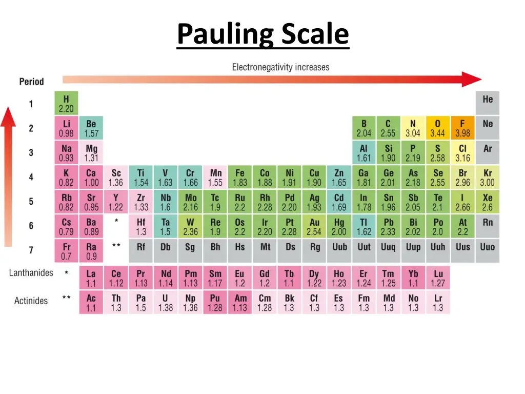 pauling scale