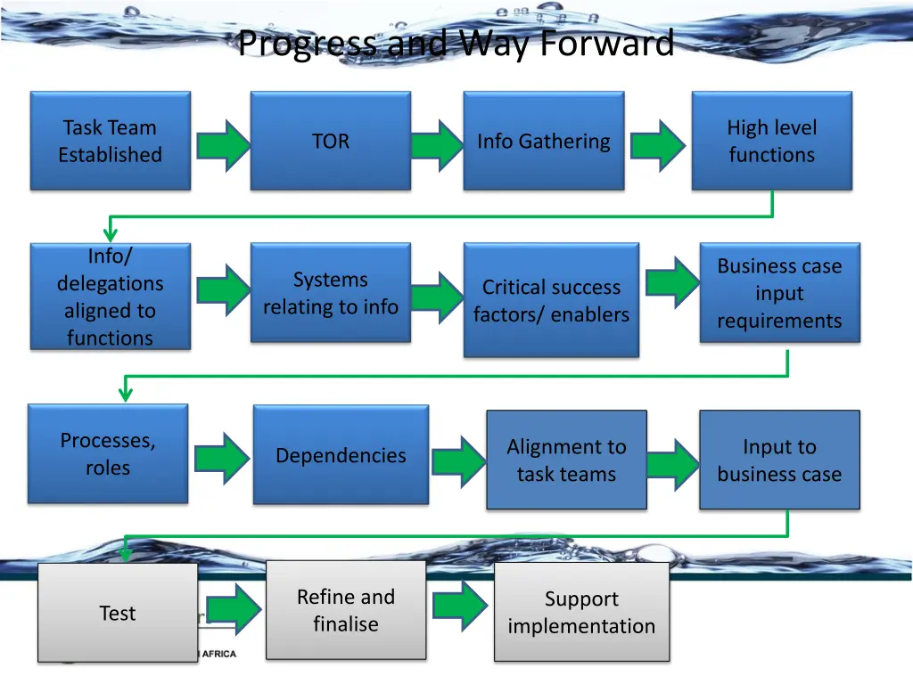 progress and way forward