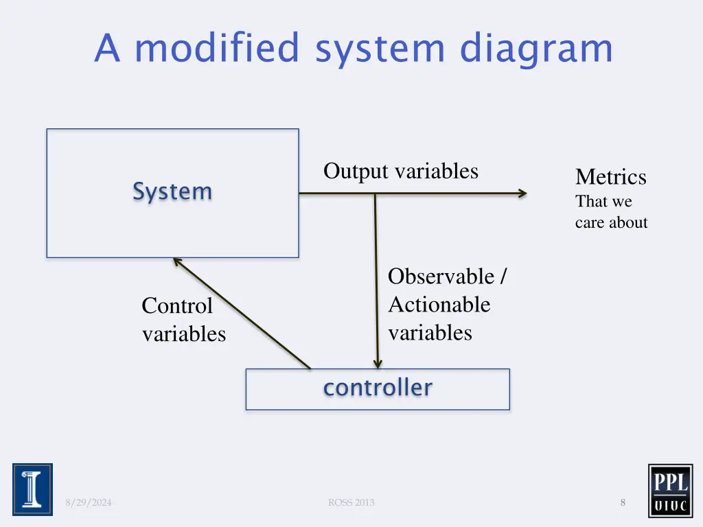 a modified system diagram