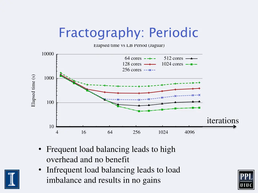 fractography periodic elapsed time vs lb period