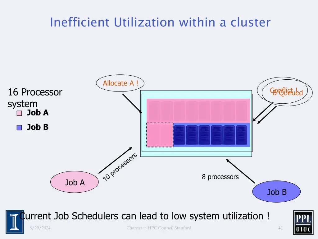 inefficient utilization within a cluster