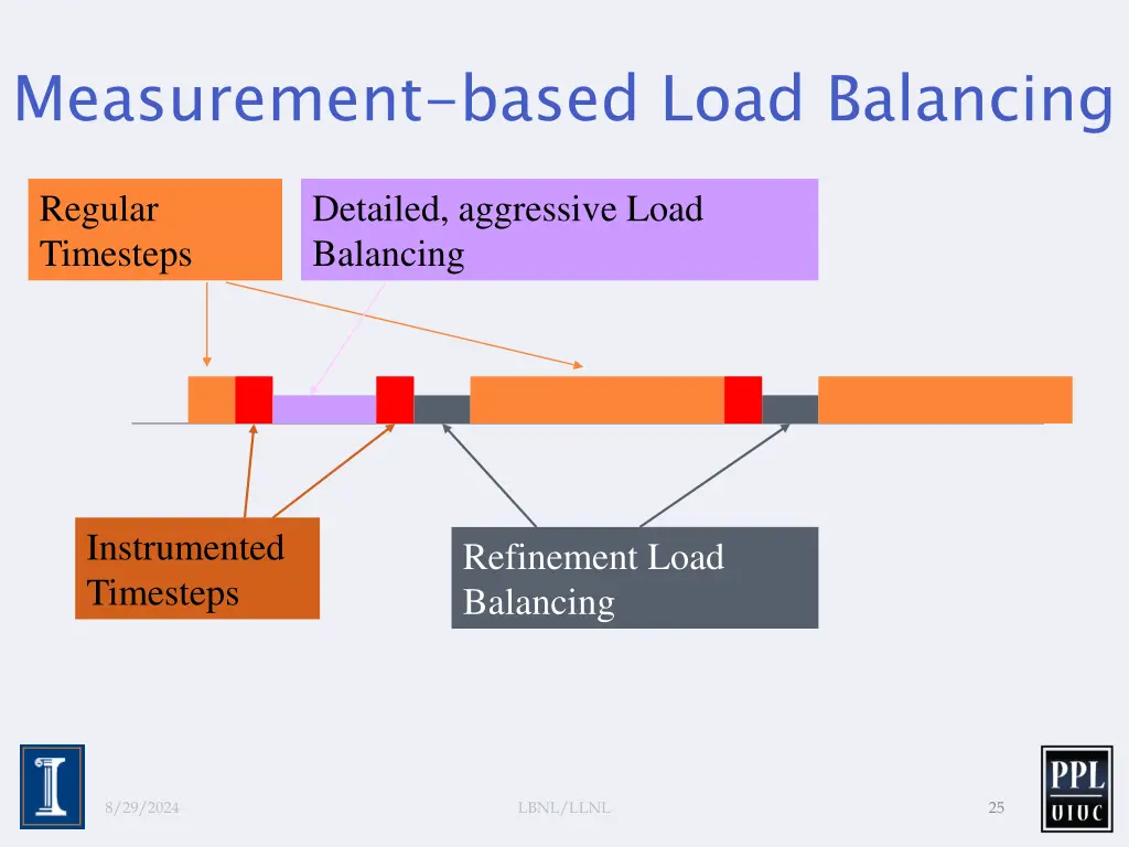 measurement based load balancing
